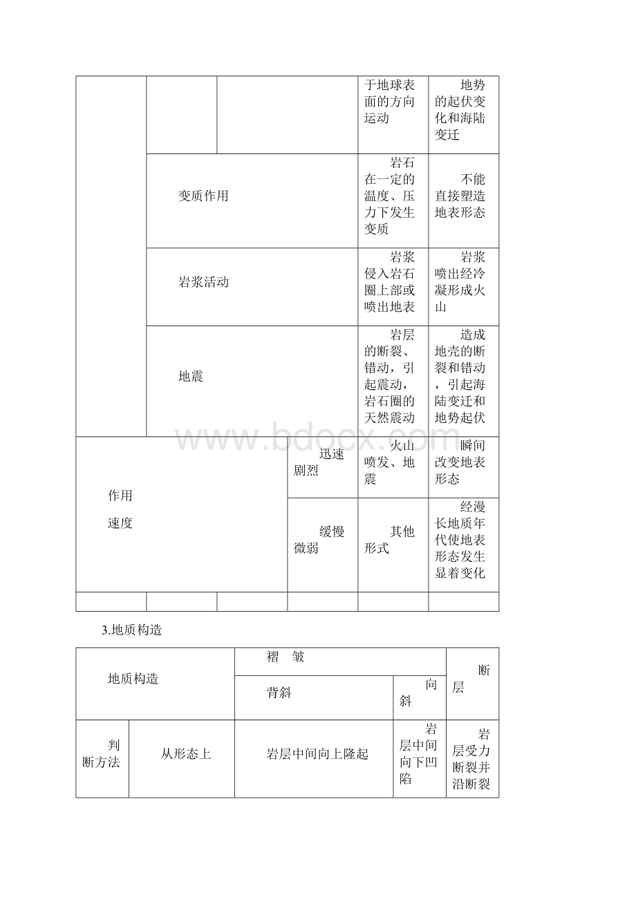 高二地理学业水平考试知识点Word文档下载推荐.docx_第3页