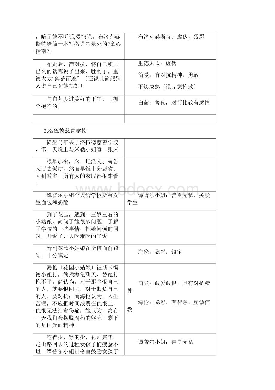 简爱情节概括人物形象.docx_第2页