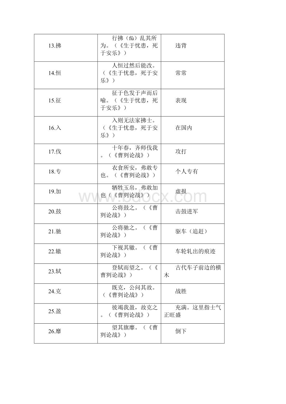 中考语文考前100天复习文言文实词及例句集录一.docx_第2页