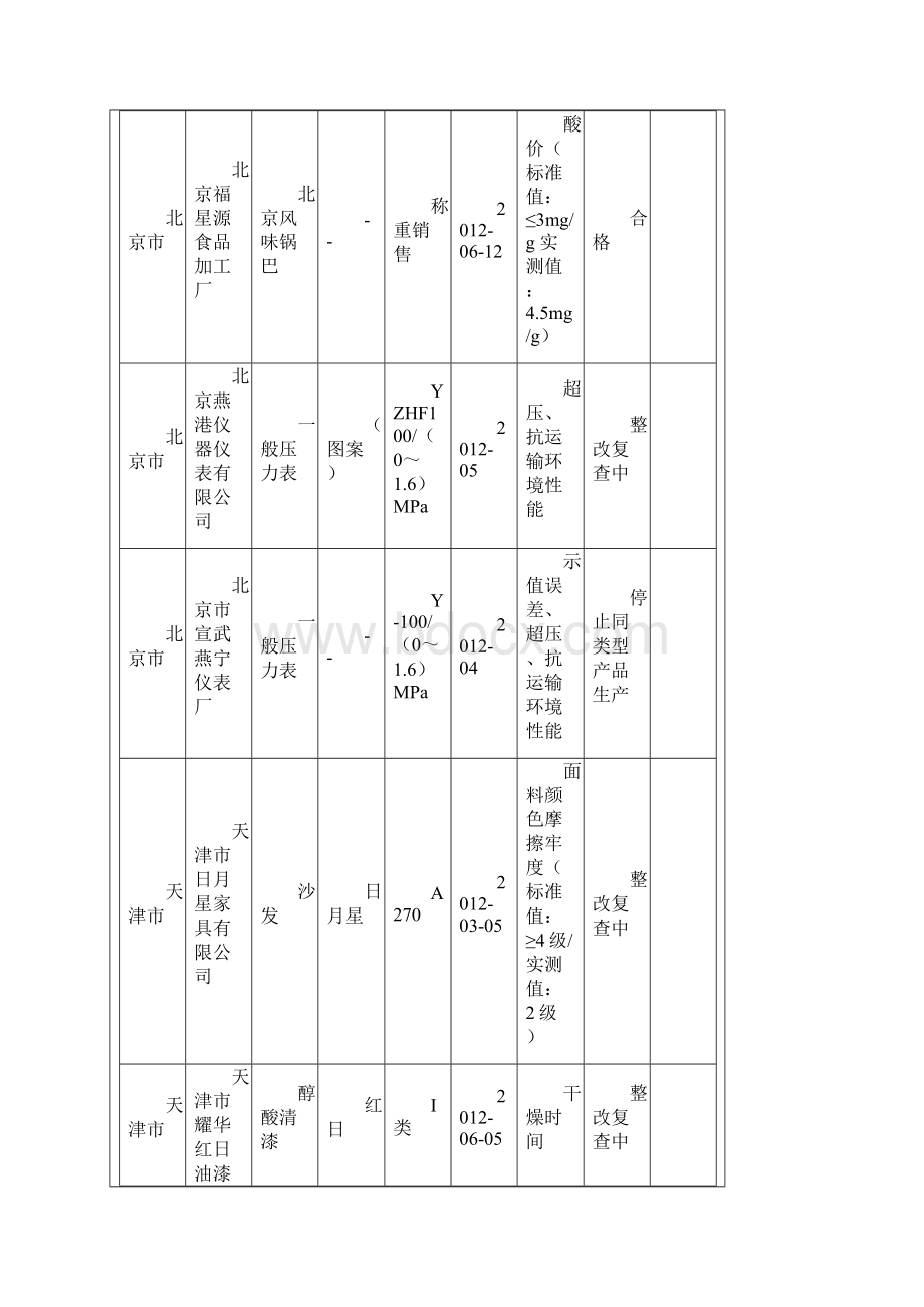 第4批产品质量国家监督抽查不合格产品生产企业后处.docx_第3页