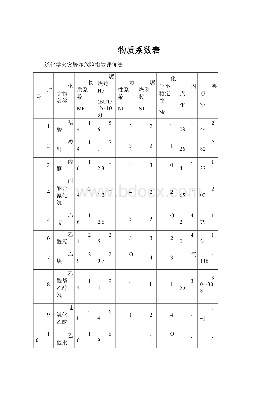 物质系数表Word格式.docx_第1页