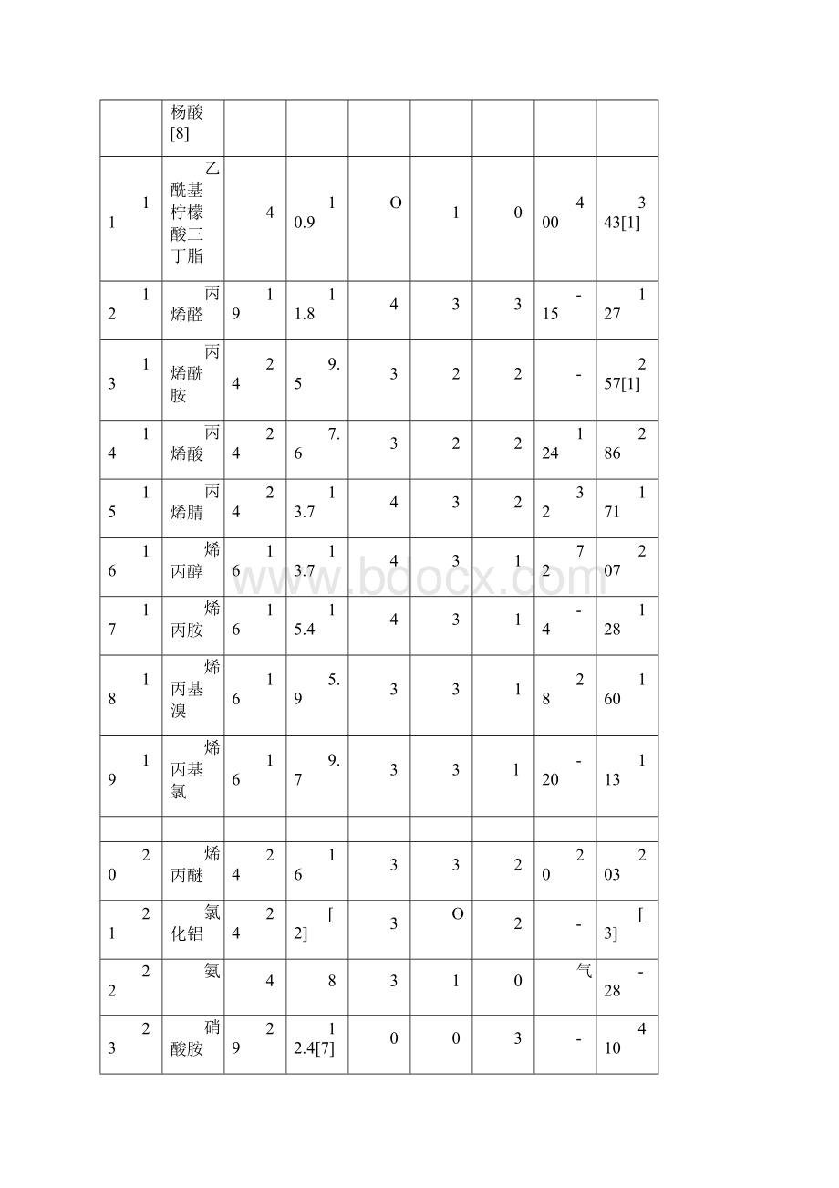 物质系数表Word格式.docx_第2页