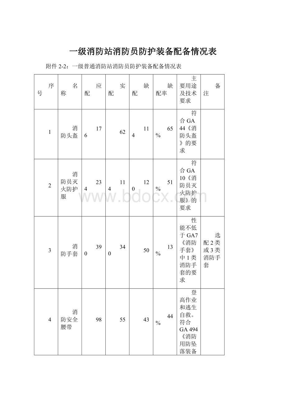 一级消防站消防员防护装备配备情况表.docx