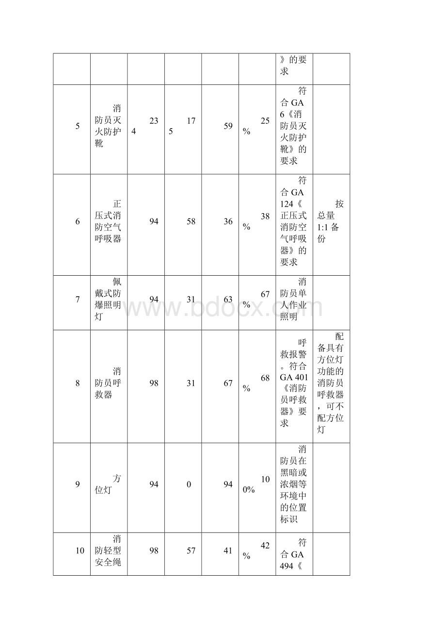 一级消防站消防员防护装备配备情况表.docx_第2页