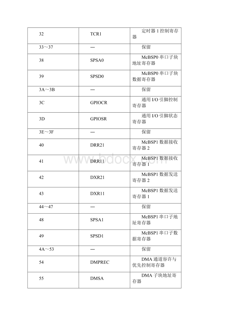 串行通信接口DSP设计Word文件下载.docx_第3页