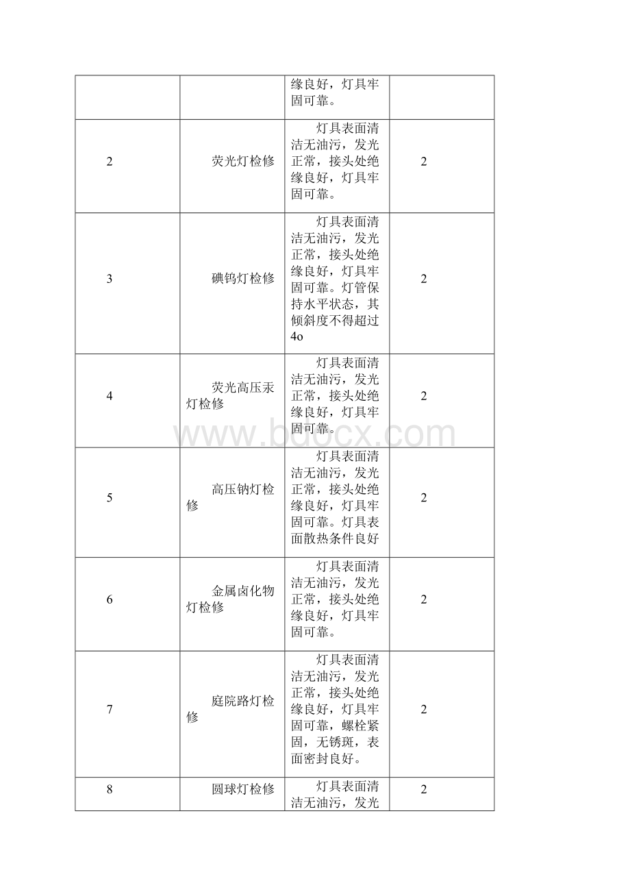 水电站照明系统检修工艺规程.docx_第3页