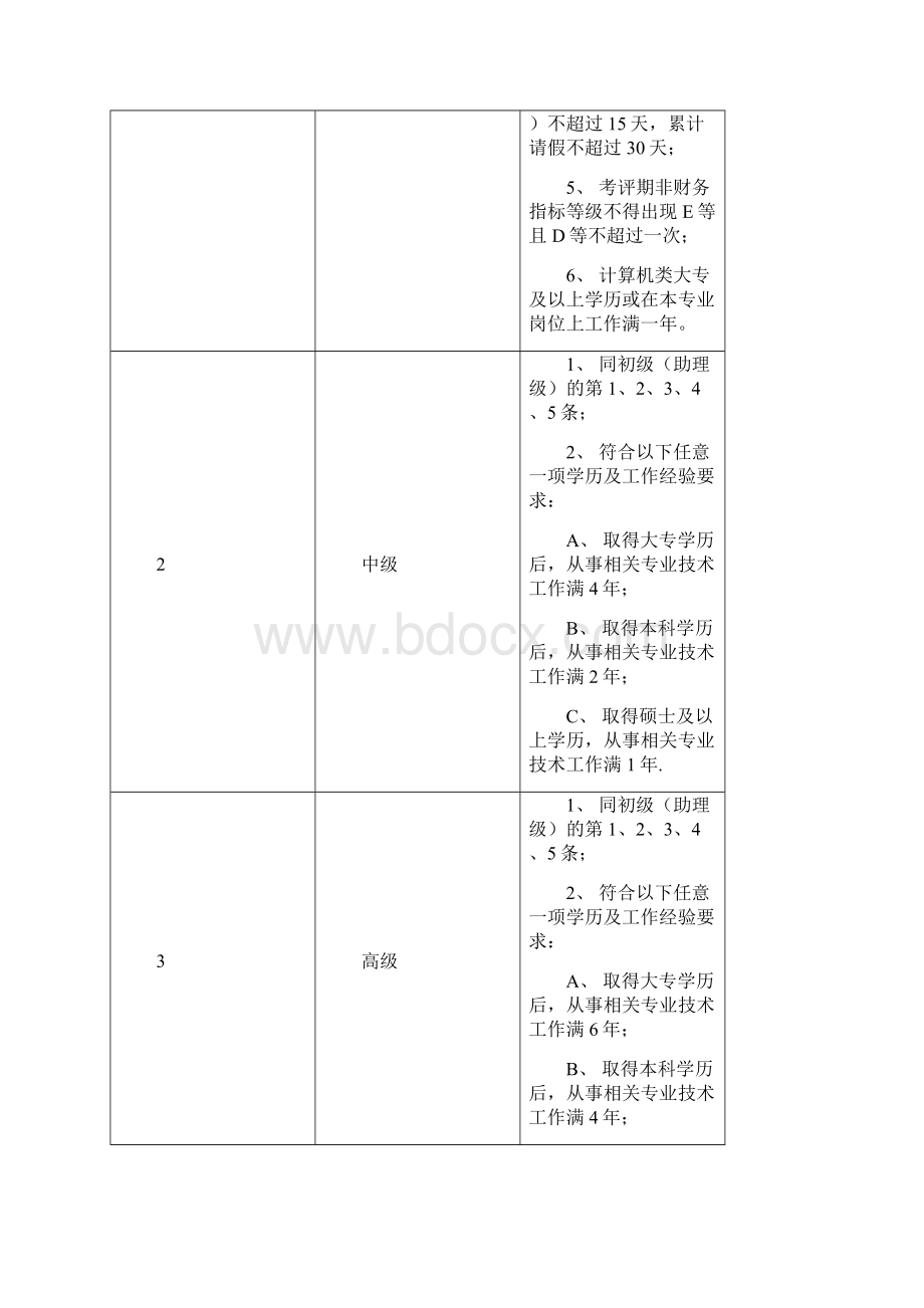 信息管理专业技术职称等级评定细则Word格式文档下载.docx_第2页