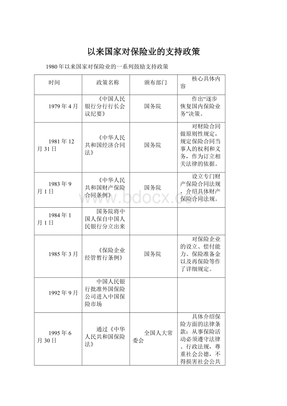 以来国家对保险业的支持政策.docx_第1页