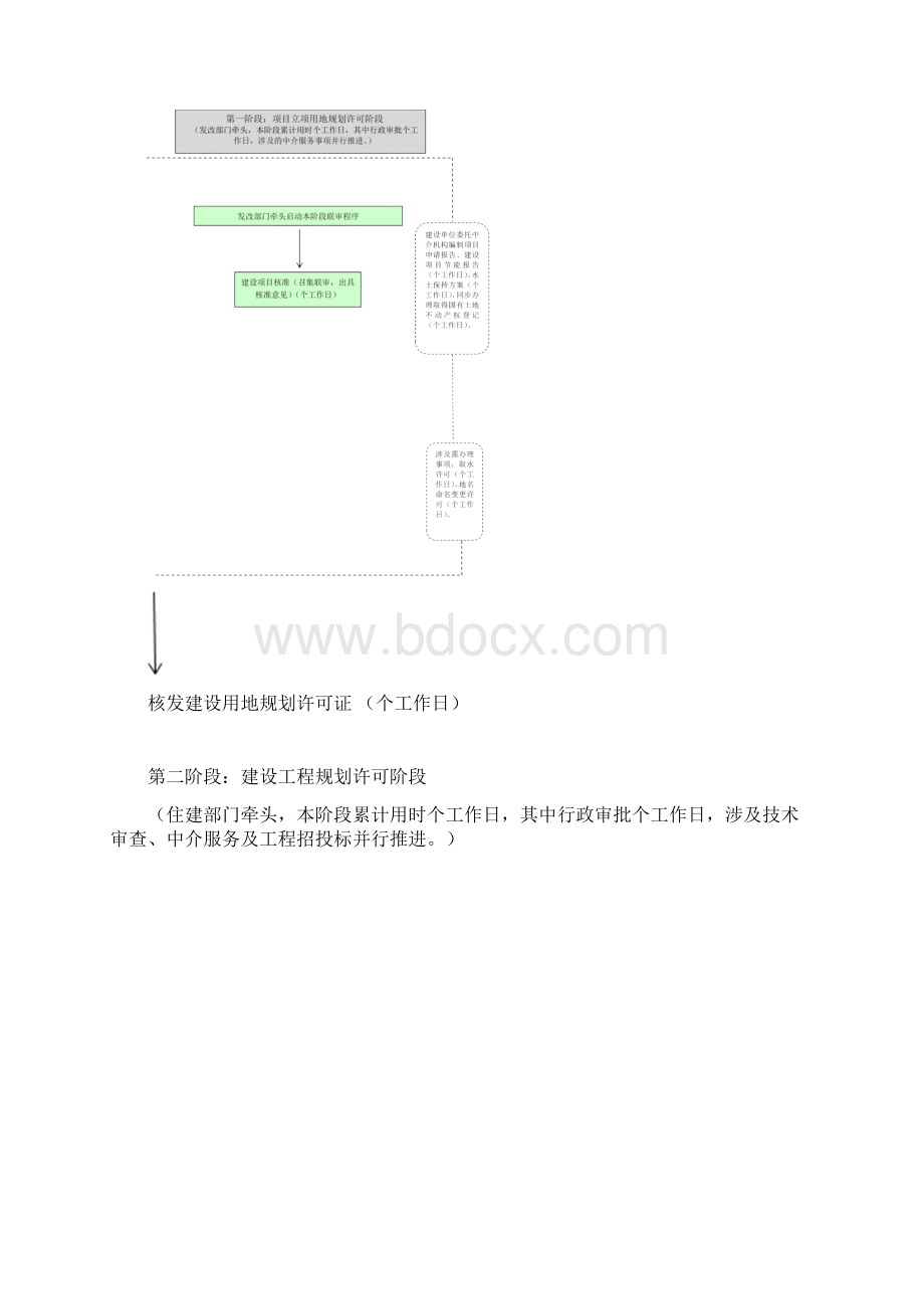 社会投资核准类建设项目审批办事流程Word文档格式.docx_第2页