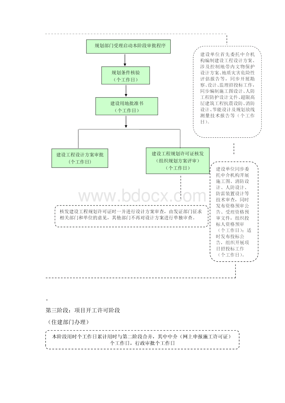 社会投资核准类建设项目审批办事流程Word文档格式.docx_第3页