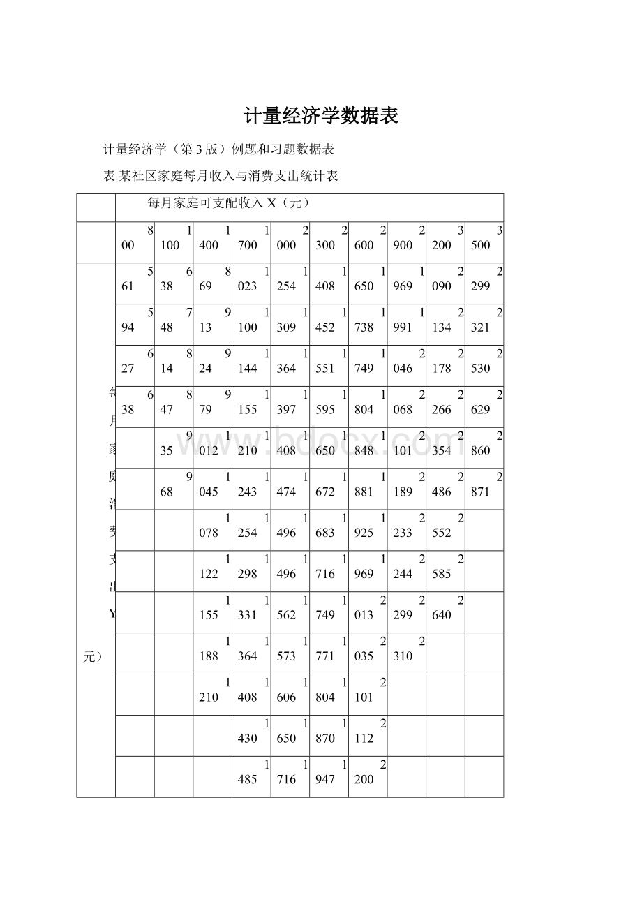 计量经济学数据表文档格式.docx