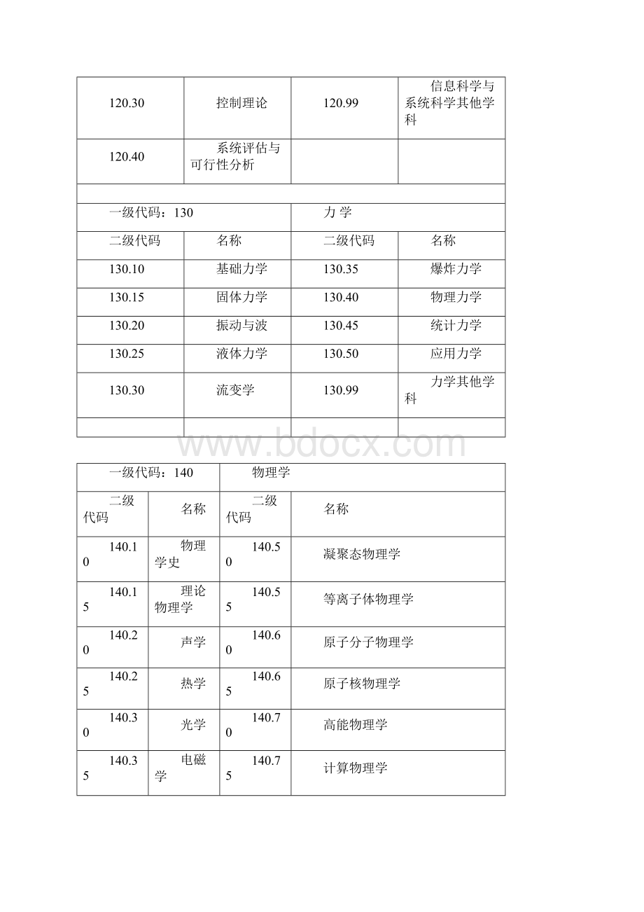 国家标准二级学科分类与代码Word格式.docx_第2页