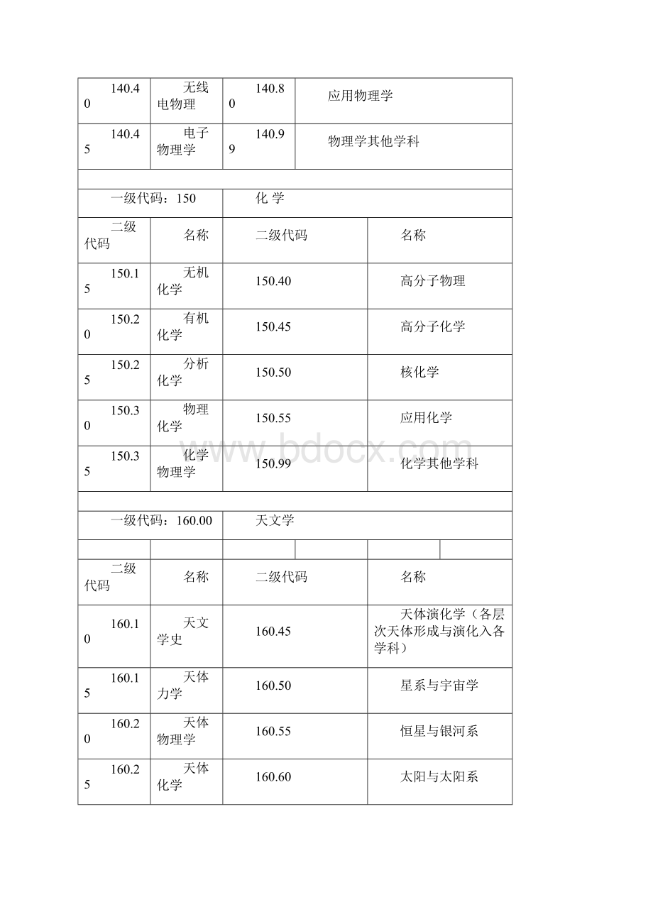 国家标准二级学科分类与代码Word格式.docx_第3页