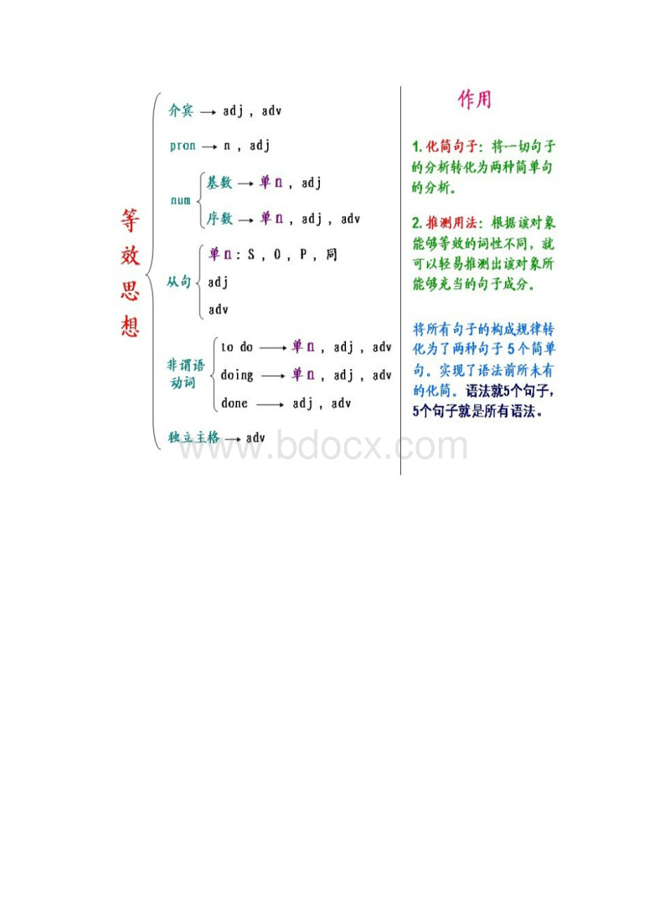 初一到高三语法精髓Word下载.docx_第2页