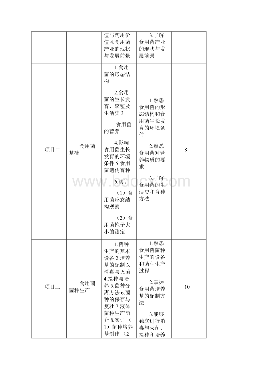 食用菌栽培技术课程标准Word文档下载推荐.docx_第2页