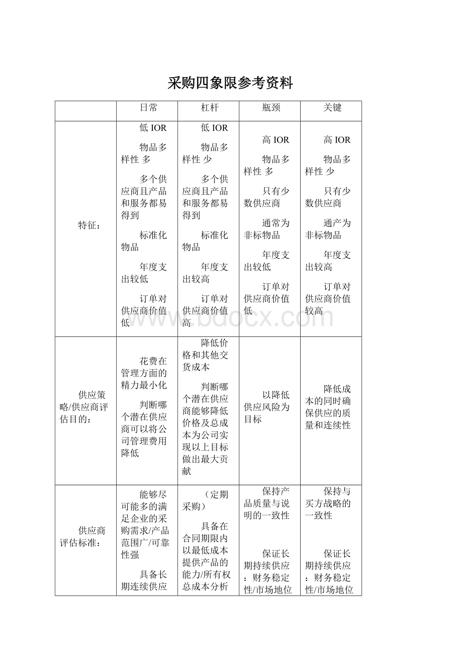 采购四象限参考资料Word下载.docx_第1页