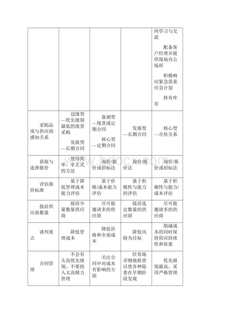 采购四象限参考资料Word下载.docx_第3页