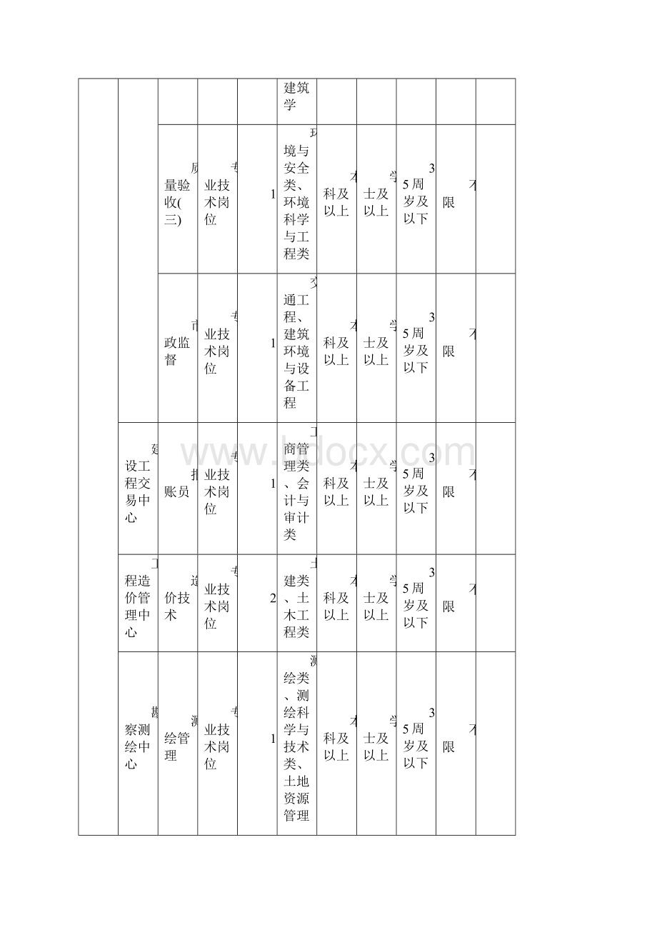 辽宁大连金州新区事业单位招考职位表.docx_第3页