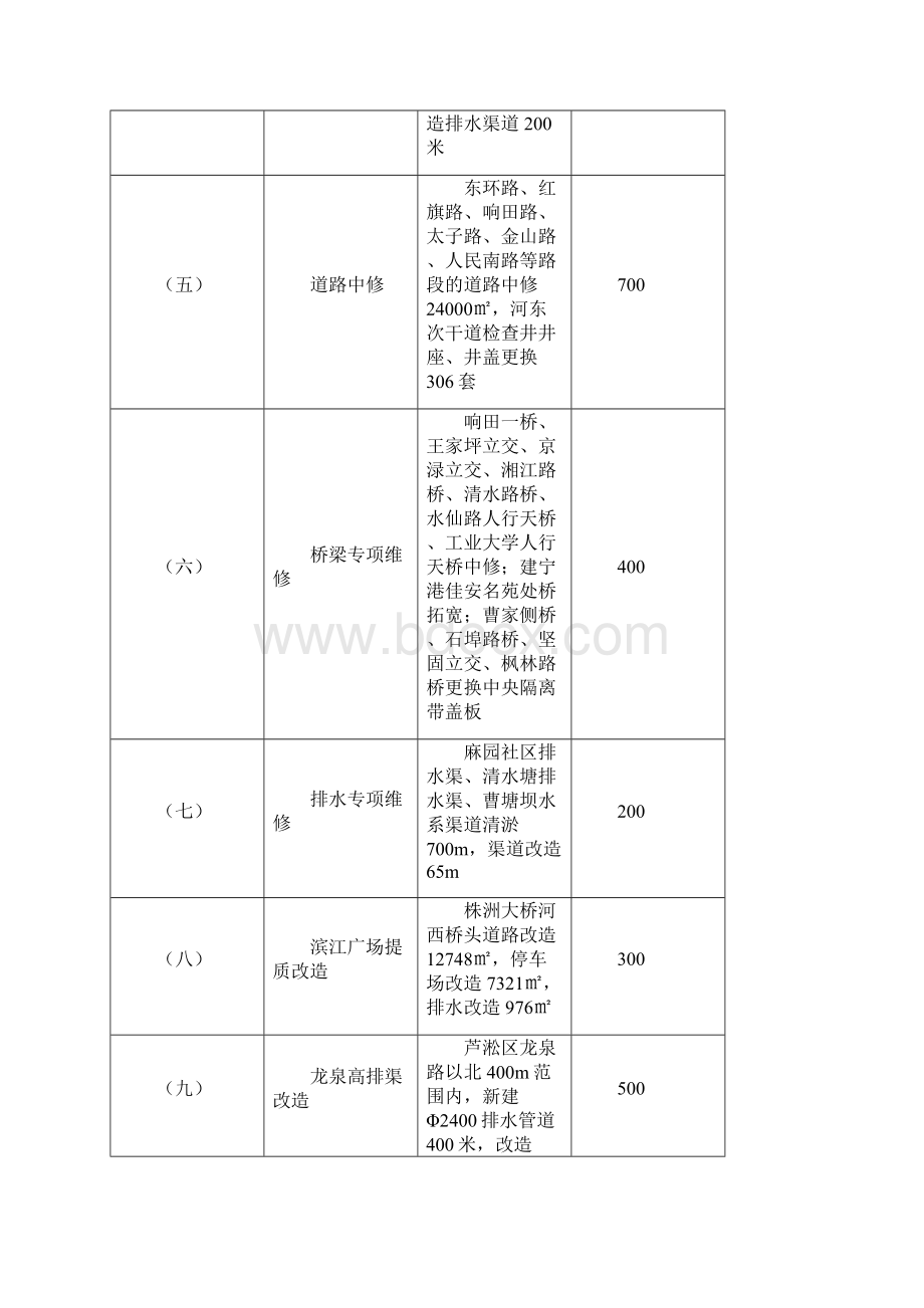 株洲城基础设施建设项目.docx_第2页