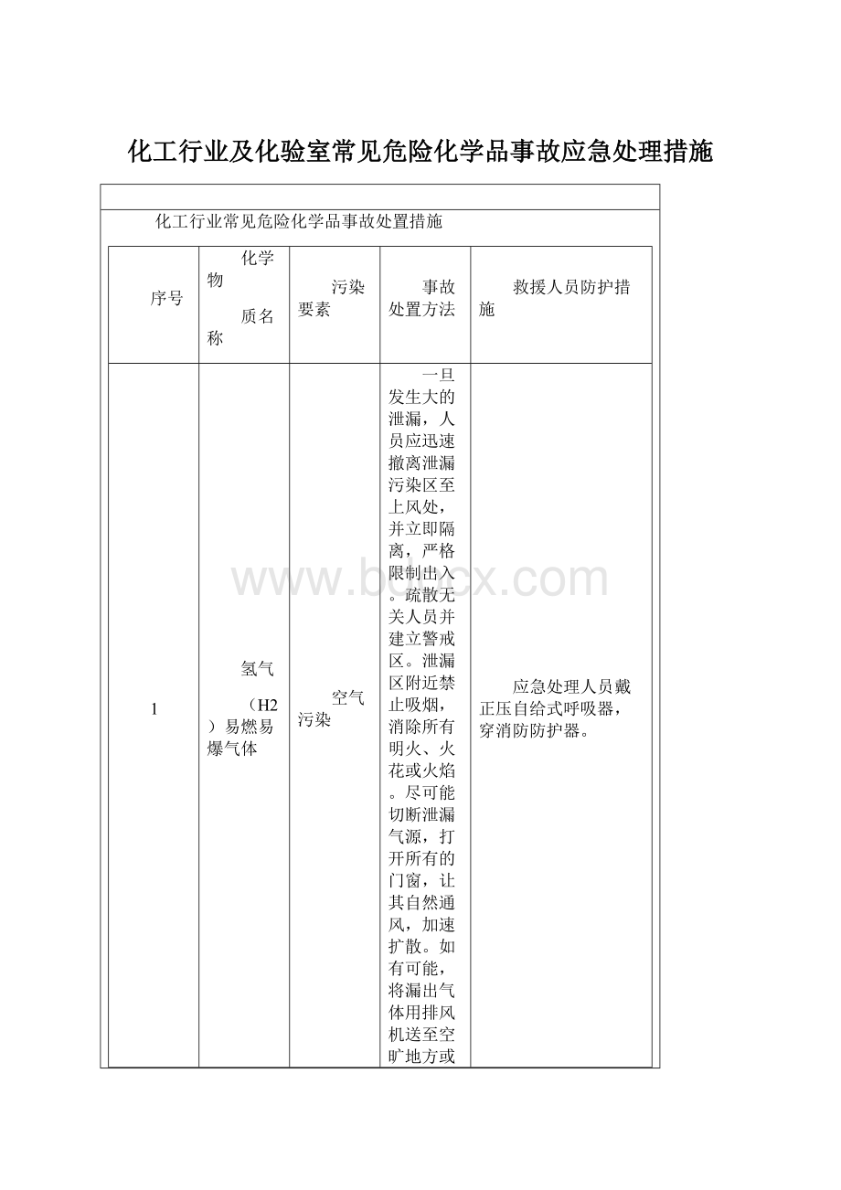 化工行业及化验室常见危险化学品事故应急处理措施Word格式.docx