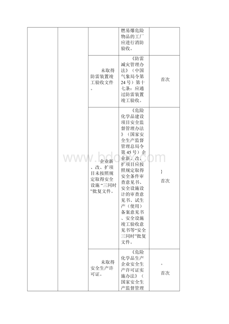 安全生产隐患排查标准清单Word格式文档下载.docx_第2页