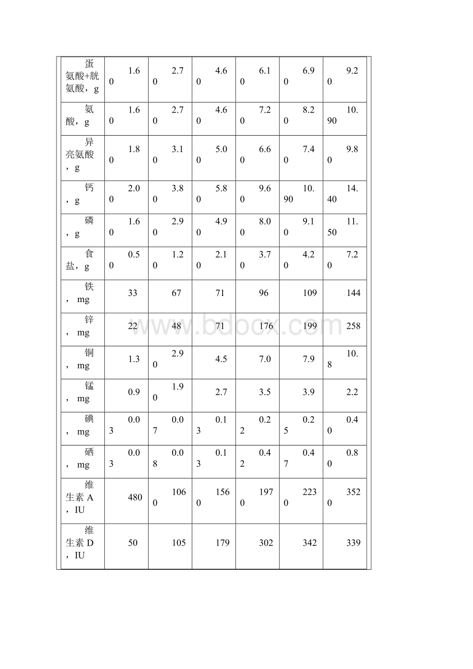 瘦肉型猪饲粮配制标准Word文档格式.docx_第2页