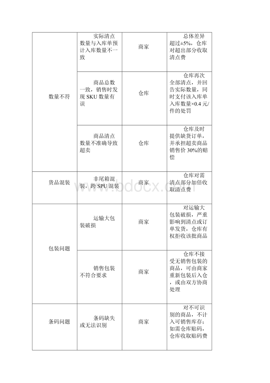 电商外包仓库库存管理要点.docx_第3页