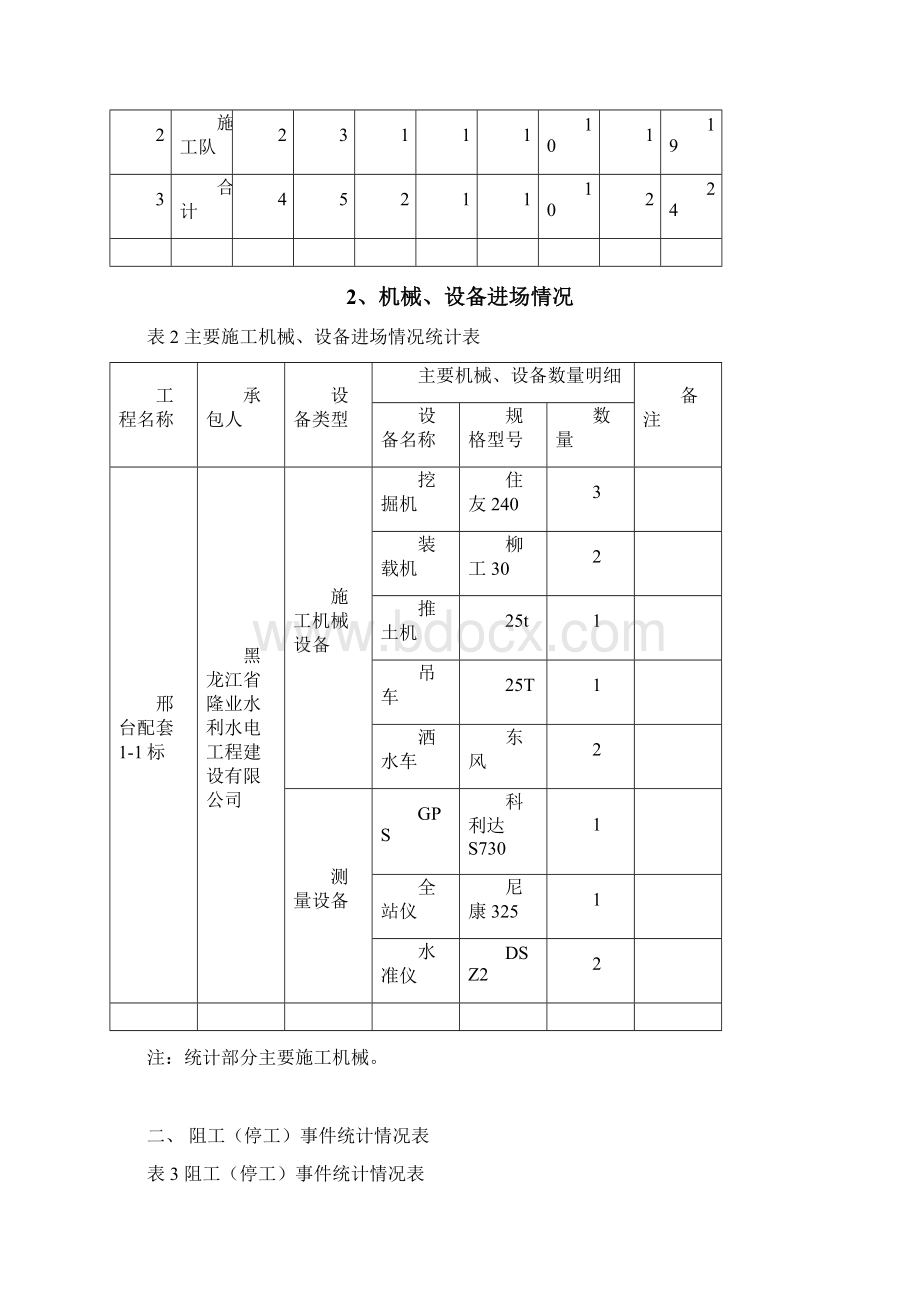 施工周报38Word格式.docx_第2页