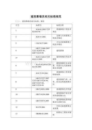 建筑幕墙其相关标准规范.docx