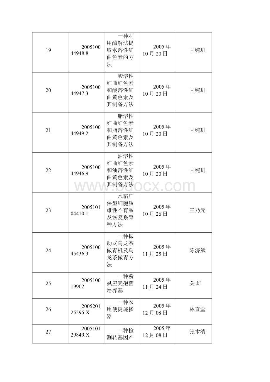 福建农林大学专利申请一览表.docx_第3页