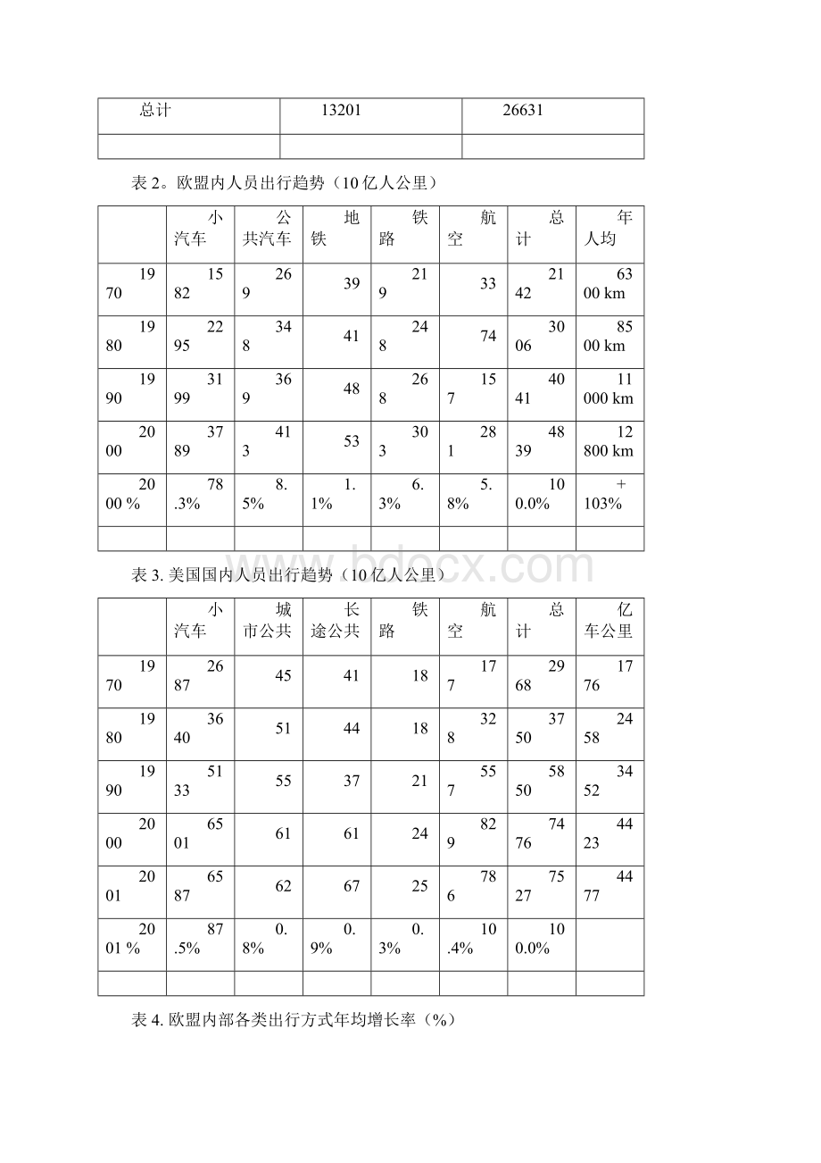 交通可持续发展国外经验.docx_第3页