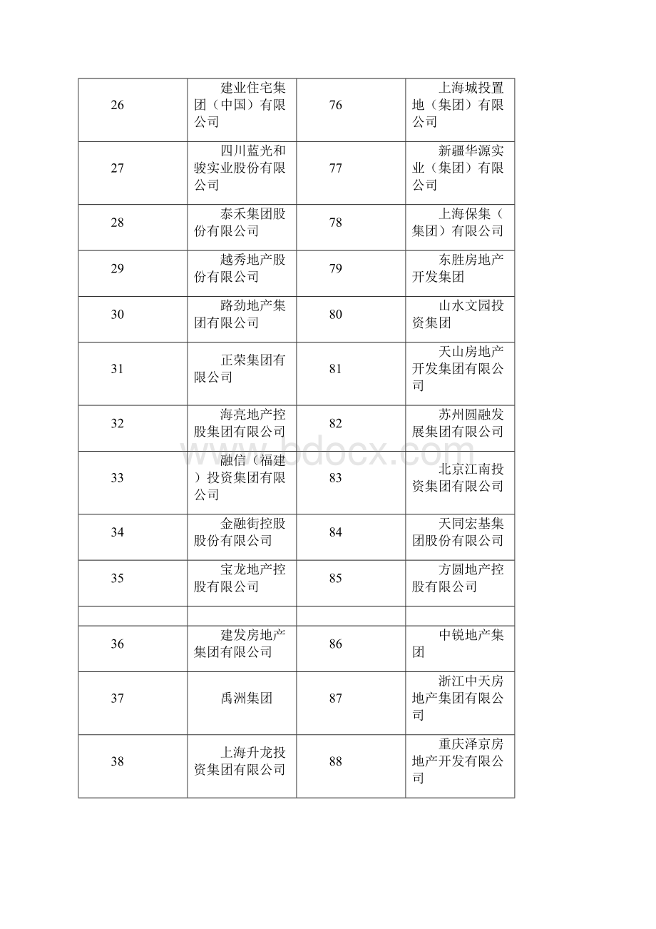 中国房地产企业500强资料文档格式.docx_第3页