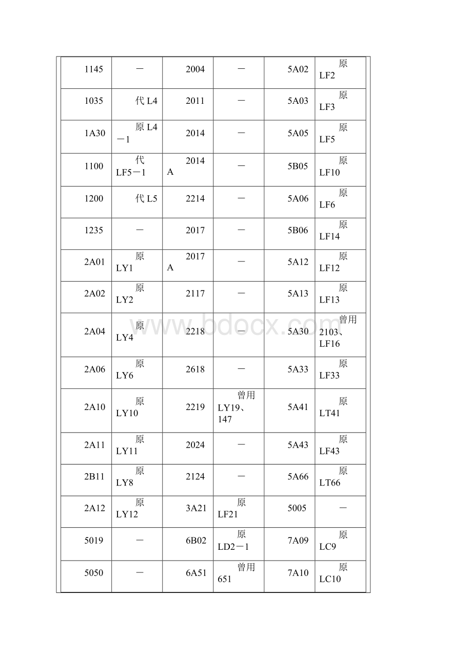 中美常用铝合金牌号对照表.docx_第3页