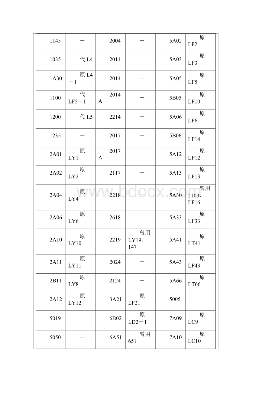 中美常用铝合金牌号对照表Word下载.docx_第3页