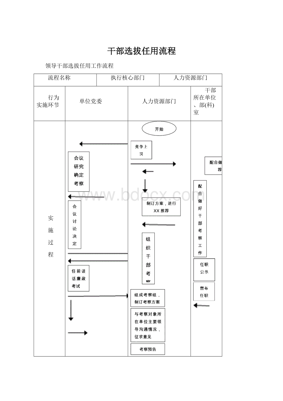 干部选拔任用流程.docx_第1页