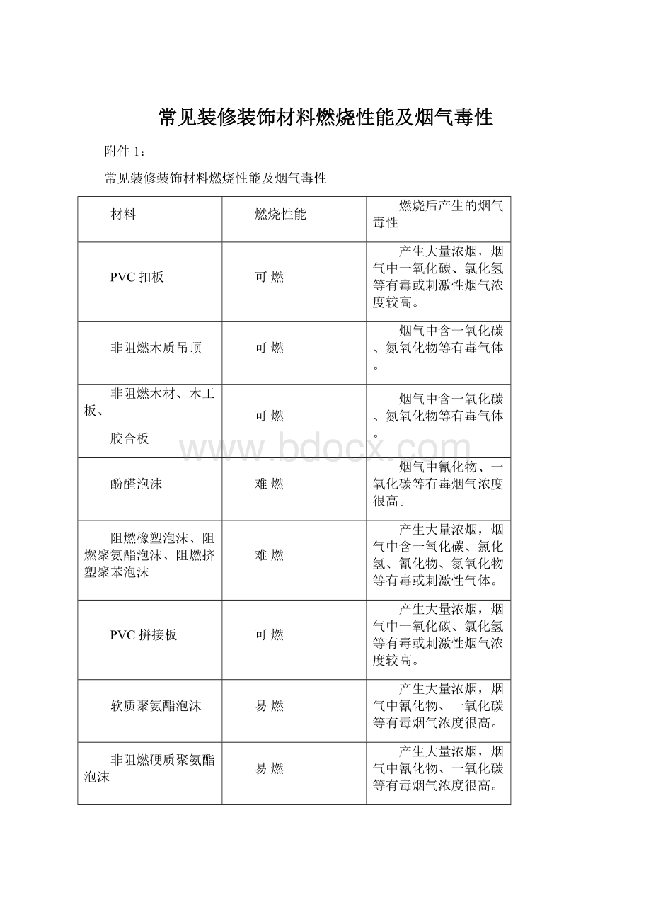 常见装修装饰材料燃烧性能及烟气毒性Word格式.docx_第1页