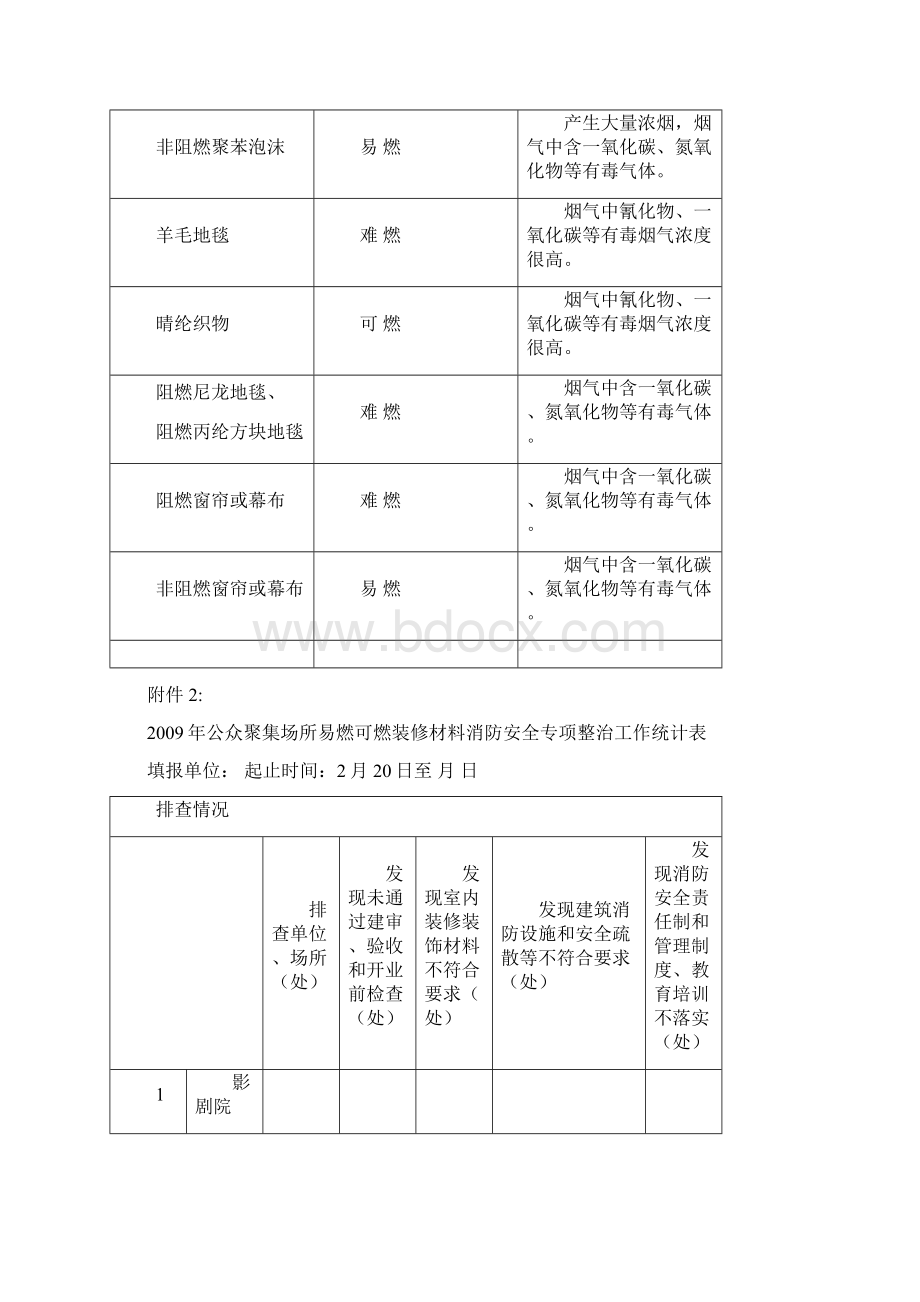 常见装修装饰材料燃烧性能及烟气毒性Word格式.docx_第2页