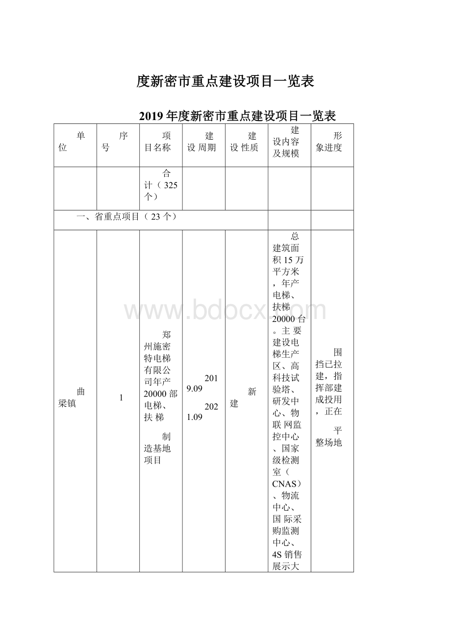 度新密市重点建设项目一览表Word文档下载推荐.docx_第1页