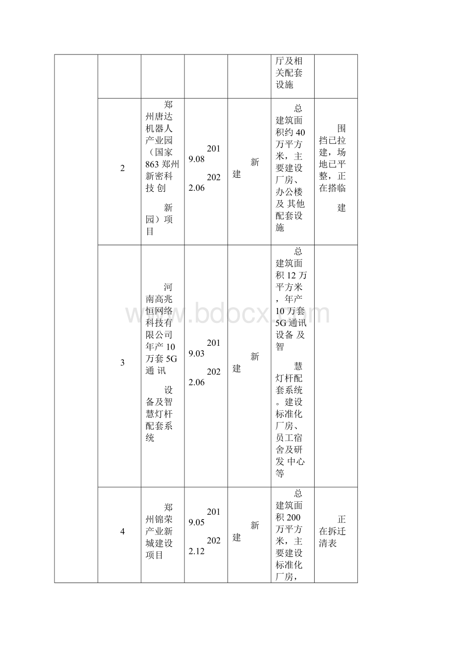 度新密市重点建设项目一览表Word文档下载推荐.docx_第2页