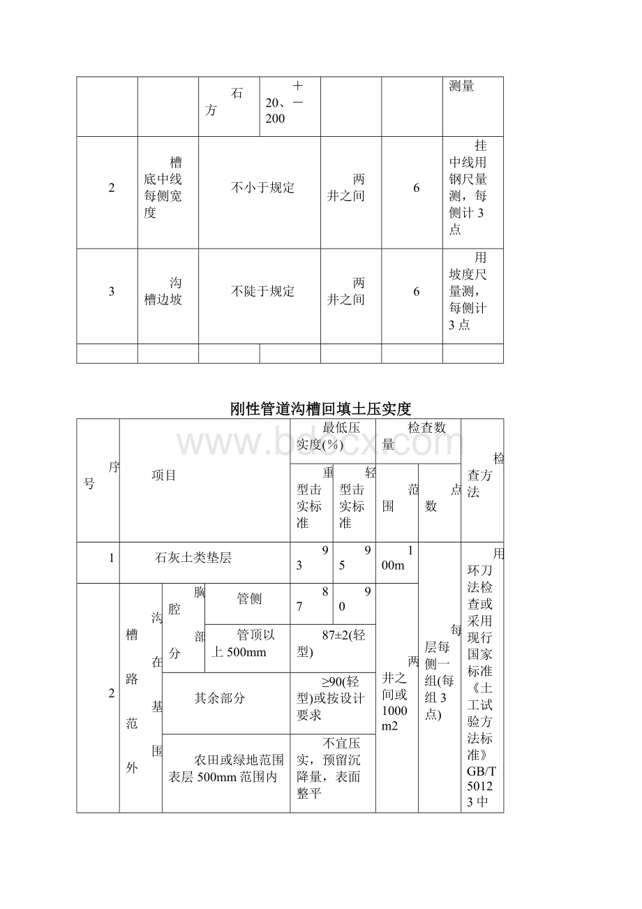 给水排水管道工程施工及验收规范表格Word下载.docx_第2页