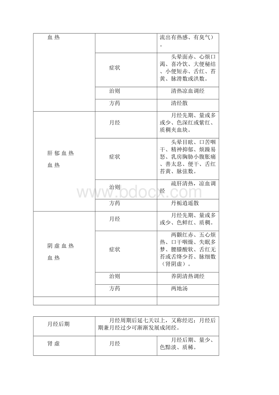 七版中医妇科学整理Word格式.docx_第2页