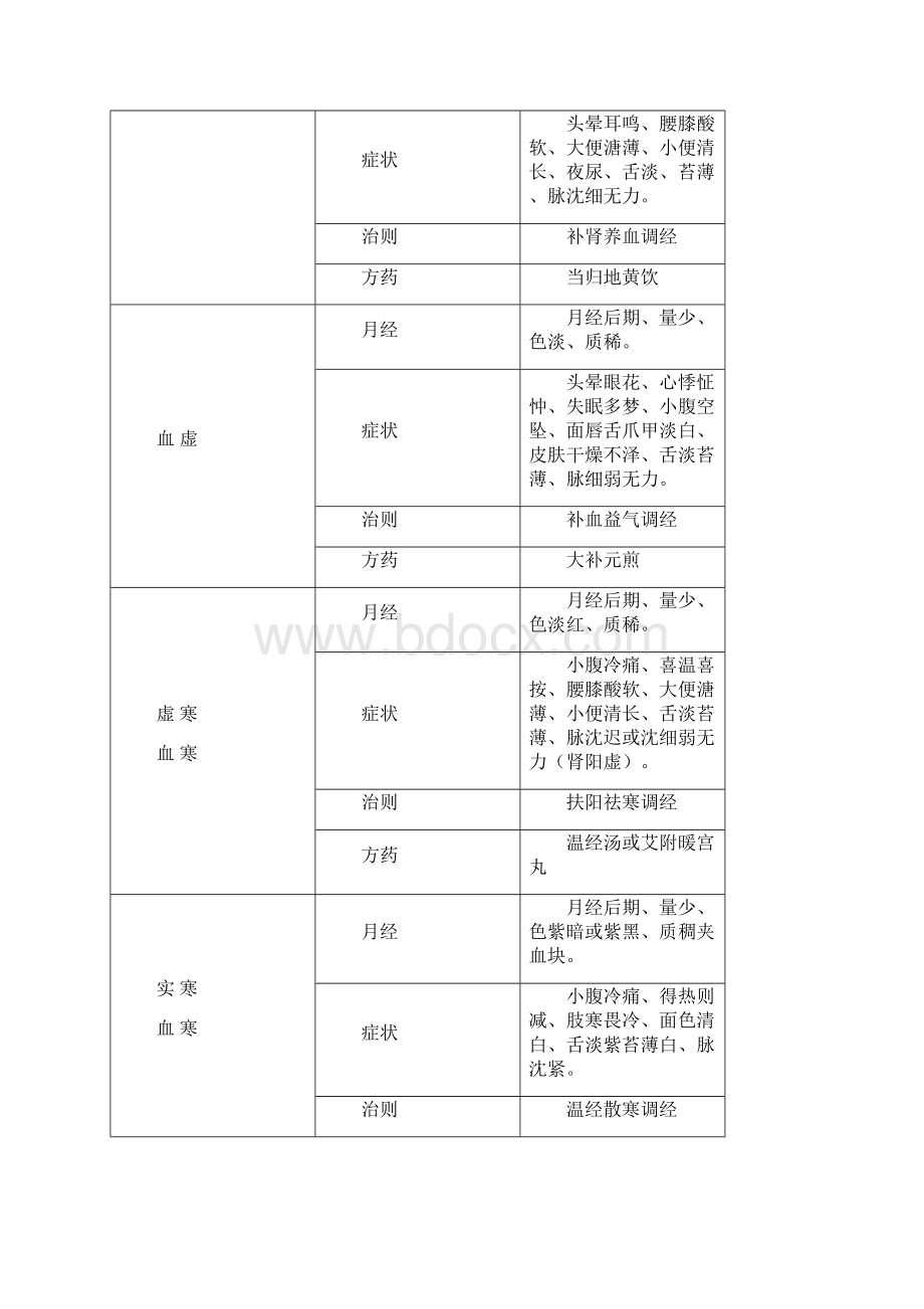 七版中医妇科学整理.docx_第3页