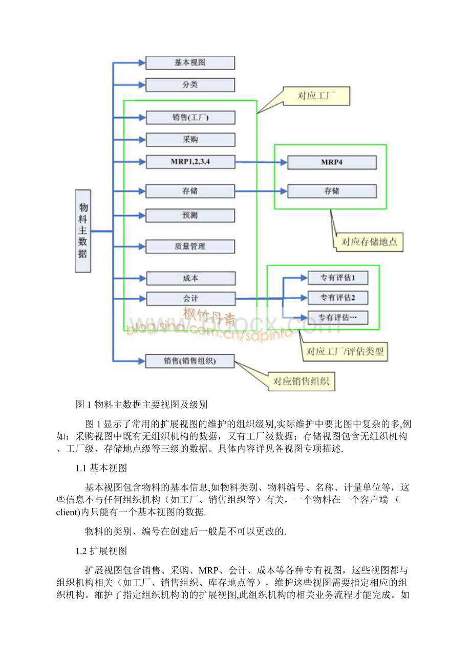 SAP物料主数据全面解释精品管理资料文档格式.docx_第2页