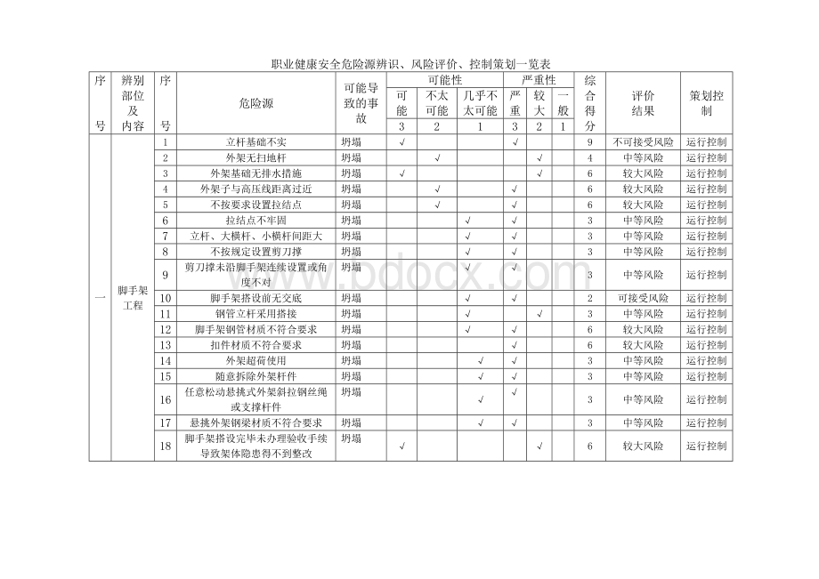 职业健康安全危险源辨识、风险评价、控制策划一览表.doc_第3页