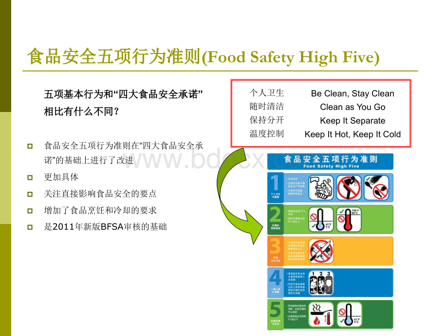 食品安全五项行为培训-2010-10-perfectPPT文档格式.ppt_第3页