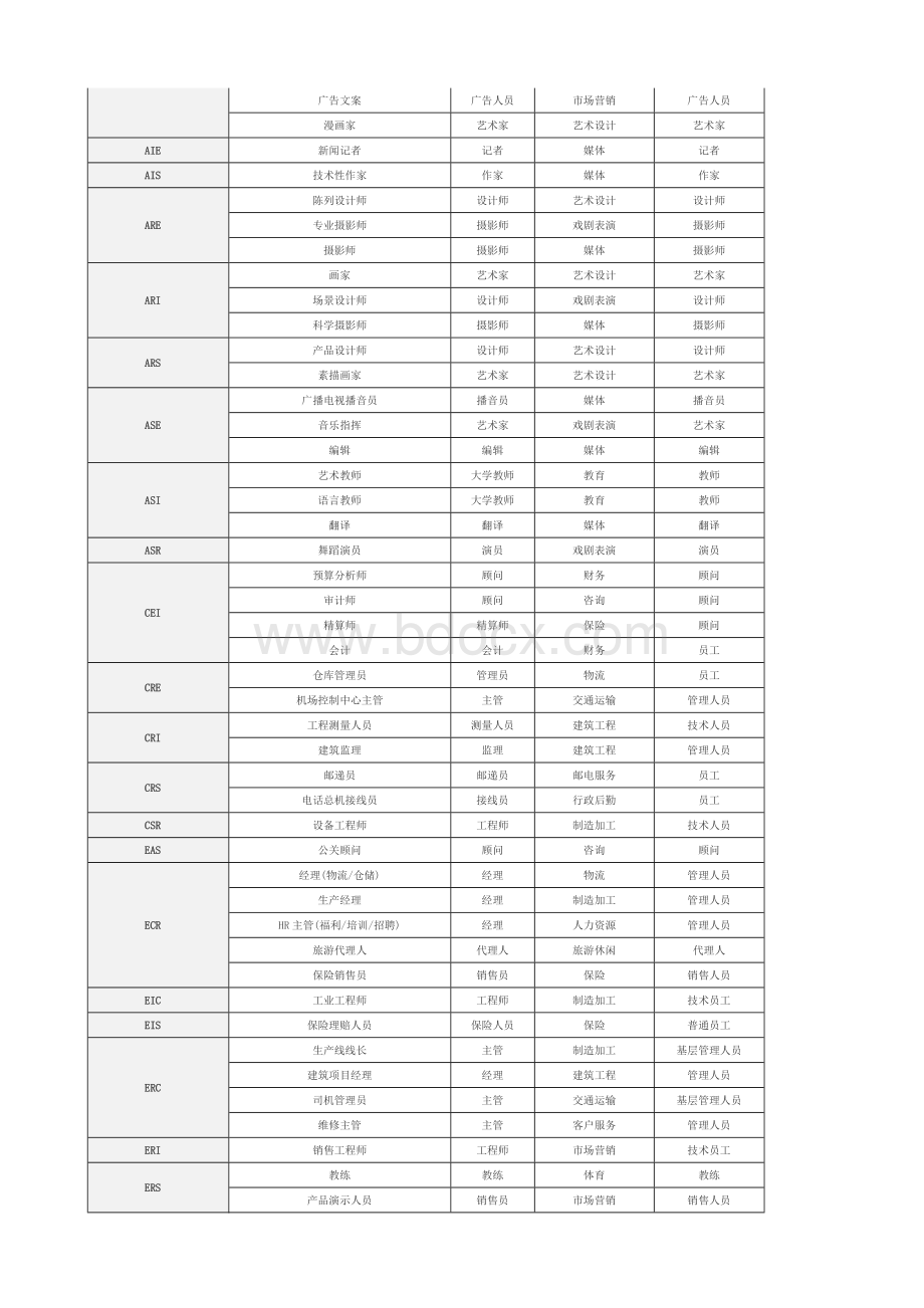 霍兰德职业兴趣岛测验.doc_第3页