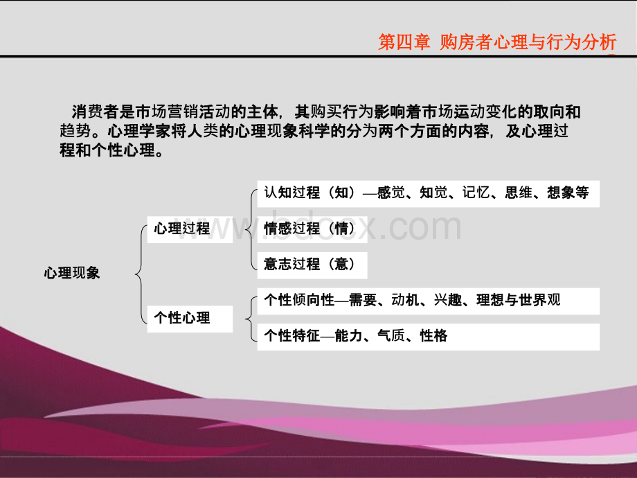 购房者心理与行为分析.ppt_第2页