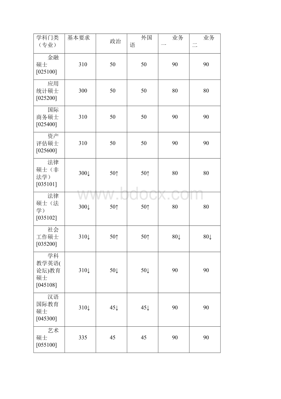 华中科技大学历年考研复试分数线.docx_第3页