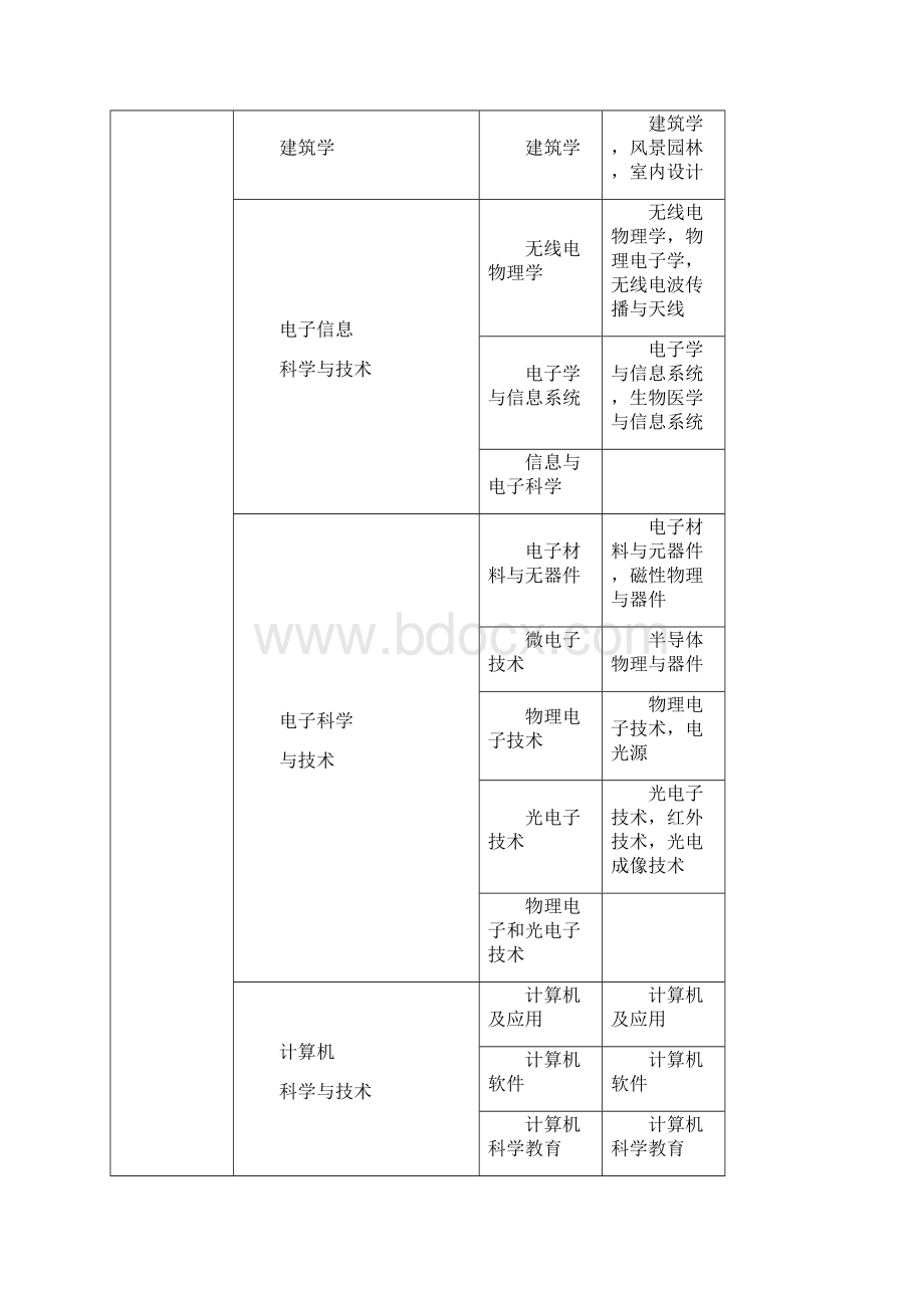 一二级建造师考试毕业专业对照表.docx_第2页