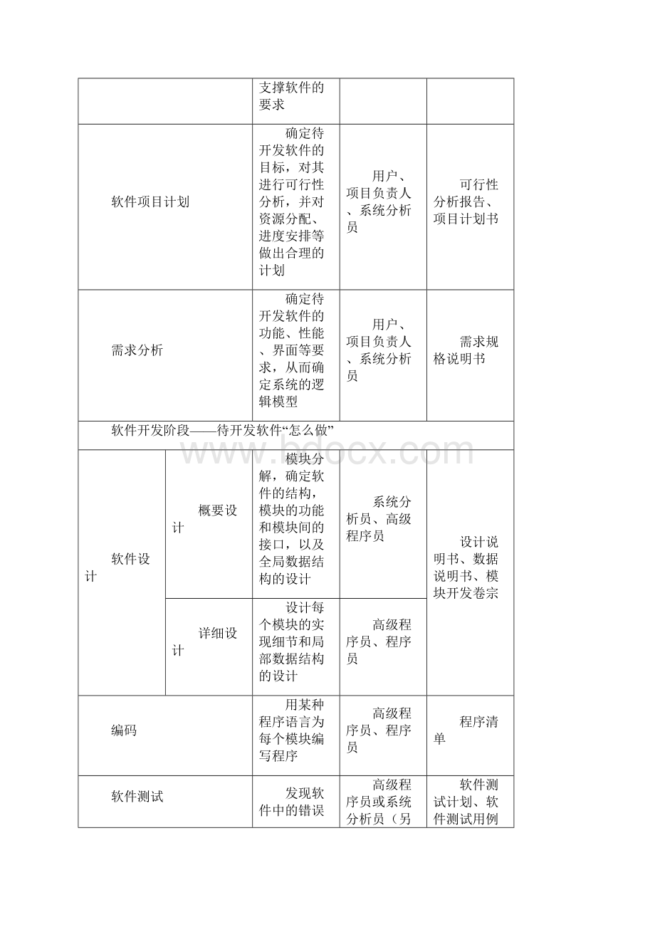 软件工程知识软考备考要点汇总Word格式.docx_第2页